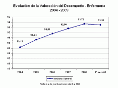 Valoraciones de enfermería