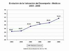 Valoraciones de medicina
