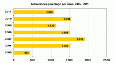Activaciones de los psicólogos